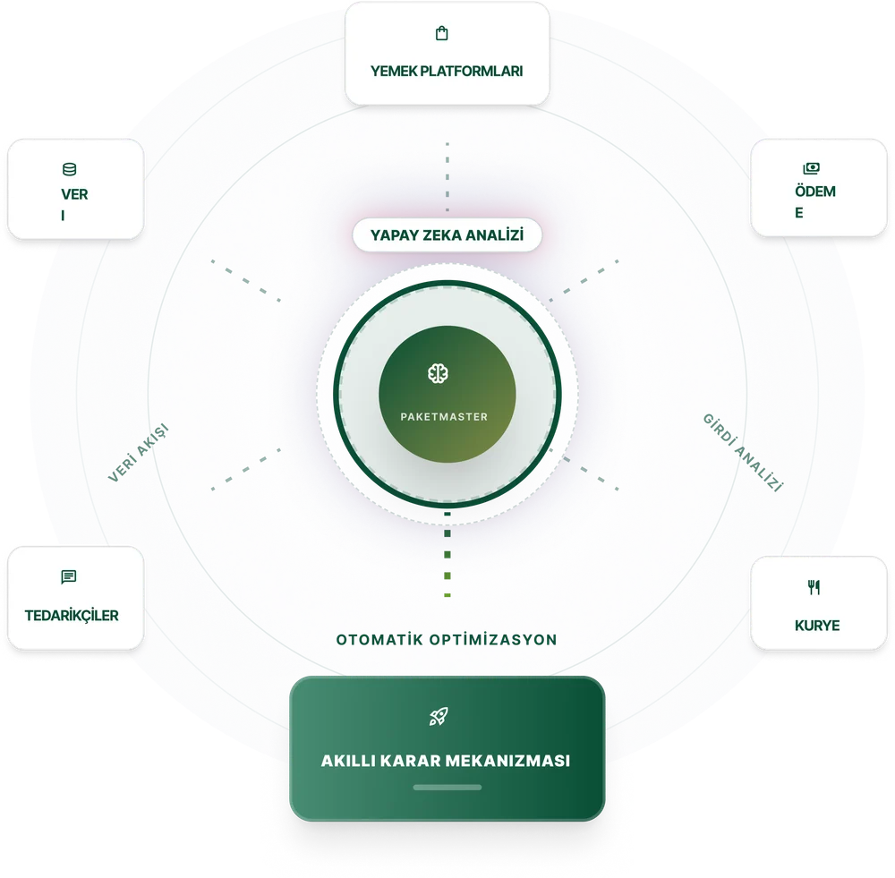 Diagram of the Paketmaster AI data flow and automated optimization